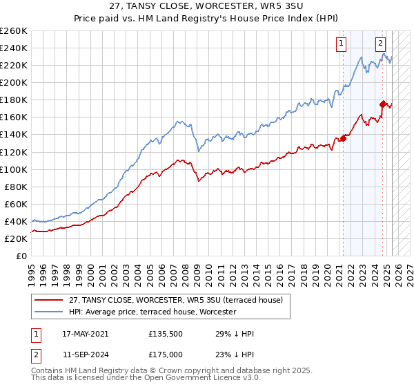 27, TANSY CLOSE, WORCESTER, WR5 3SU: Price paid vs HM Land Registry's House Price Index