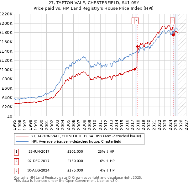 27, TAPTON VALE, CHESTERFIELD, S41 0SY: Price paid vs HM Land Registry's House Price Index