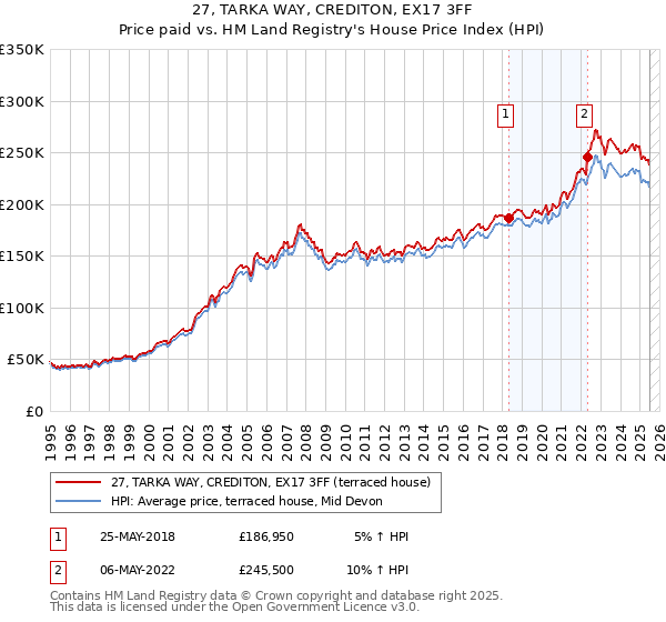 27, TARKA WAY, CREDITON, EX17 3FF: Price paid vs HM Land Registry's House Price Index