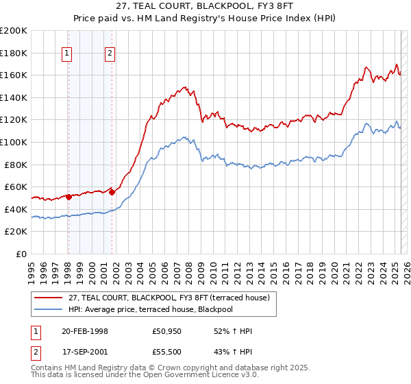 27, TEAL COURT, BLACKPOOL, FY3 8FT: Price paid vs HM Land Registry's House Price Index