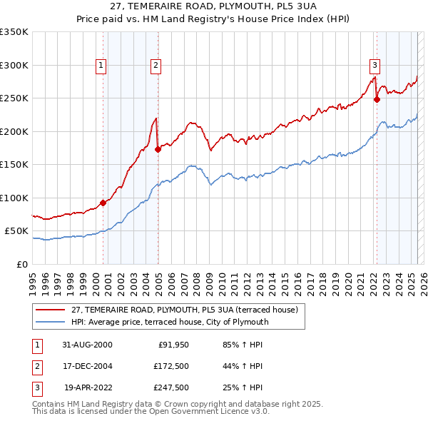 27, TEMERAIRE ROAD, PLYMOUTH, PL5 3UA: Price paid vs HM Land Registry's House Price Index