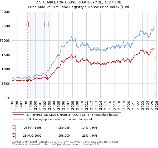 27, TEMPLETON CLOSE, HARTLEPOOL, TS27 3RB: Price paid vs HM Land Registry's House Price Index