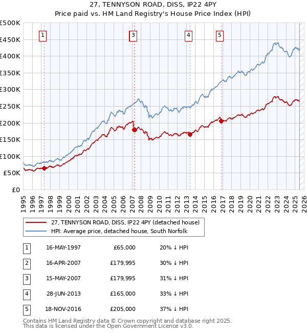27, TENNYSON ROAD, DISS, IP22 4PY: Price paid vs HM Land Registry's House Price Index