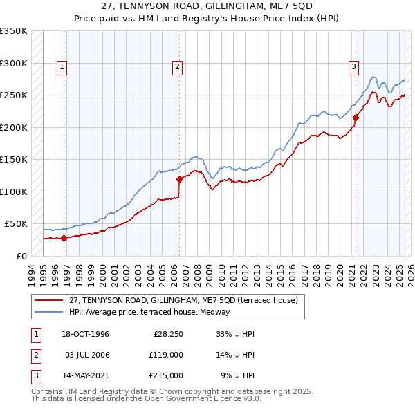 27, TENNYSON ROAD, GILLINGHAM, ME7 5QD: Price paid vs HM Land Registry's House Price Index