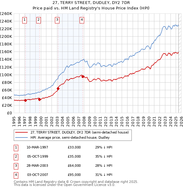 27, TERRY STREET, DUDLEY, DY2 7DR: Price paid vs HM Land Registry's House Price Index