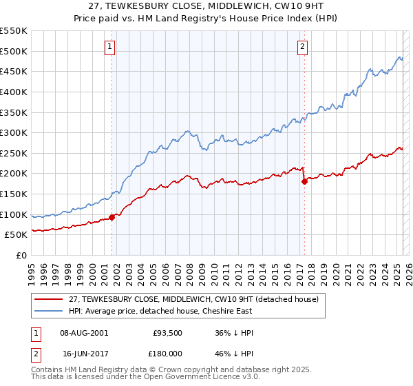 27, TEWKESBURY CLOSE, MIDDLEWICH, CW10 9HT: Price paid vs HM Land Registry's House Price Index
