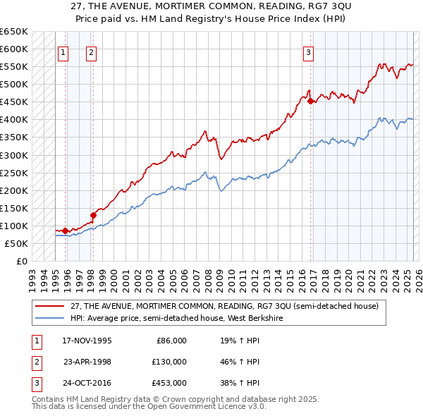 27, THE AVENUE, MORTIMER COMMON, READING, RG7 3QU: Price paid vs HM Land Registry's House Price Index