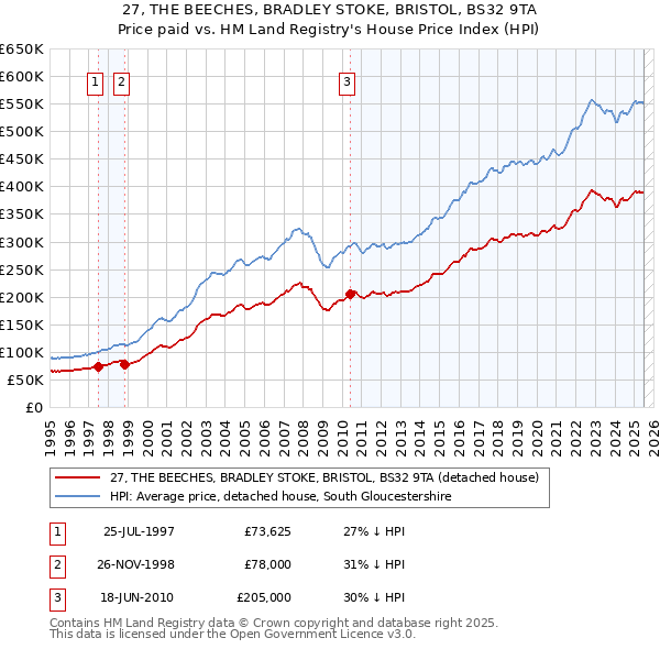 27, THE BEECHES, BRADLEY STOKE, BRISTOL, BS32 9TA: Price paid vs HM Land Registry's House Price Index