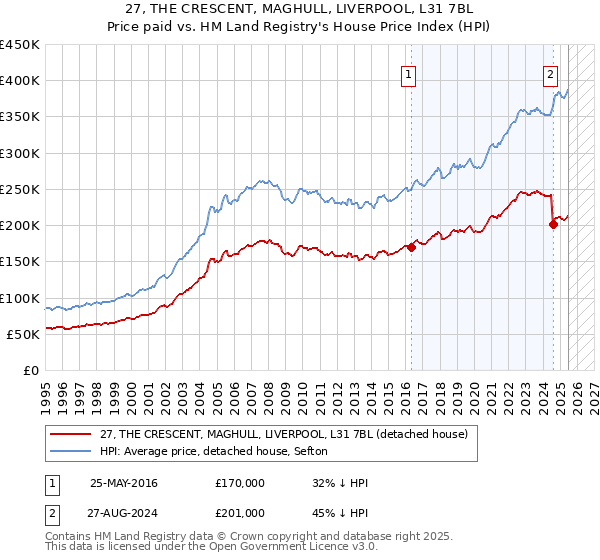 27, THE CRESCENT, MAGHULL, LIVERPOOL, L31 7BL: Price paid vs HM Land Registry's House Price Index