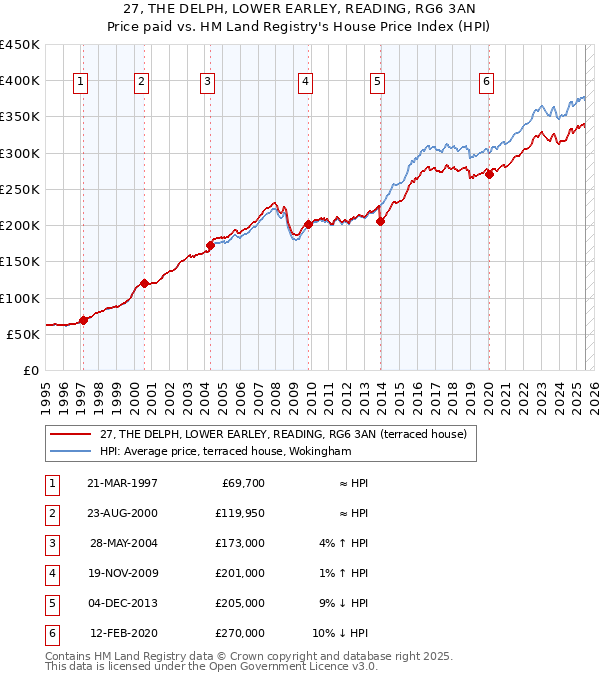 27, THE DELPH, LOWER EARLEY, READING, RG6 3AN: Price paid vs HM Land Registry's House Price Index