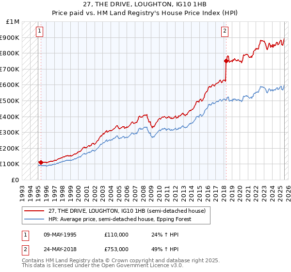 27, THE DRIVE, LOUGHTON, IG10 1HB: Price paid vs HM Land Registry's House Price Index