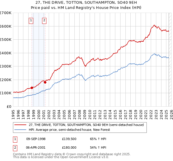 27, THE DRIVE, TOTTON, SOUTHAMPTON, SO40 9EH: Price paid vs HM Land Registry's House Price Index