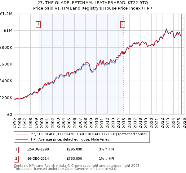 27, THE GLADE, FETCHAM, LEATHERHEAD, KT22 9TQ: Price paid vs HM Land Registry's House Price Index