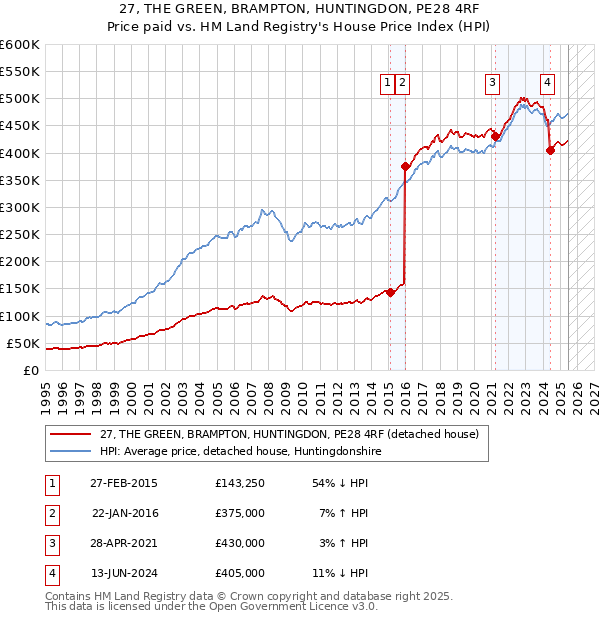 27, THE GREEN, BRAMPTON, HUNTINGDON, PE28 4RF: Price paid vs HM Land Registry's House Price Index