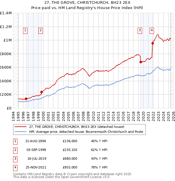 27, THE GROVE, CHRISTCHURCH, BH23 2EX: Price paid vs HM Land Registry's House Price Index