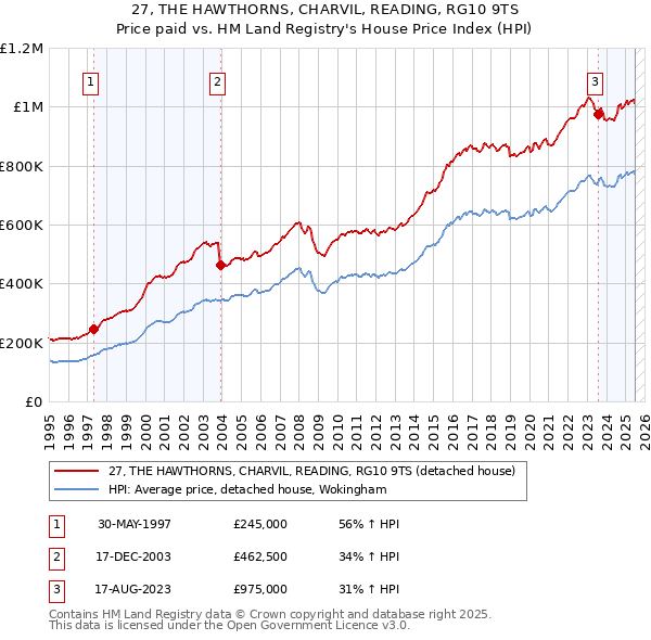 27, THE HAWTHORNS, CHARVIL, READING, RG10 9TS: Price paid vs HM Land Registry's House Price Index