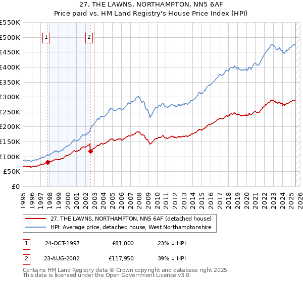 27, THE LAWNS, NORTHAMPTON, NN5 6AF: Price paid vs HM Land Registry's House Price Index