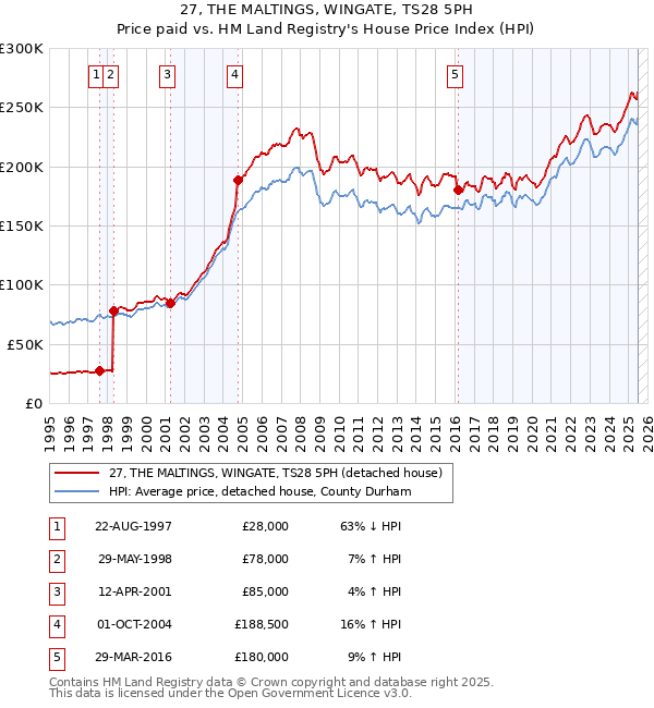 27, THE MALTINGS, WINGATE, TS28 5PH: Price paid vs HM Land Registry's House Price Index