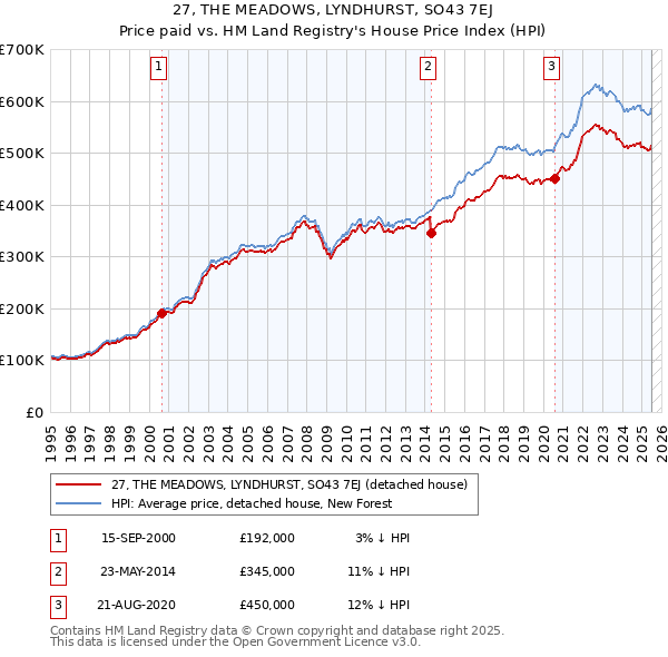 27, THE MEADOWS, LYNDHURST, SO43 7EJ: Price paid vs HM Land Registry's House Price Index