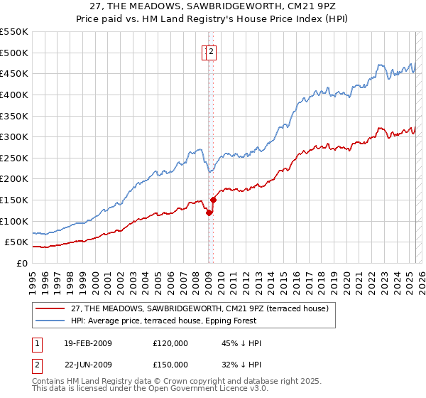 27, THE MEADOWS, SAWBRIDGEWORTH, CM21 9PZ: Price paid vs HM Land Registry's House Price Index