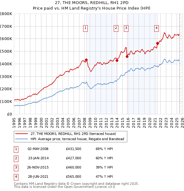 27, THE MOORS, REDHILL, RH1 2PD: Price paid vs HM Land Registry's House Price Index