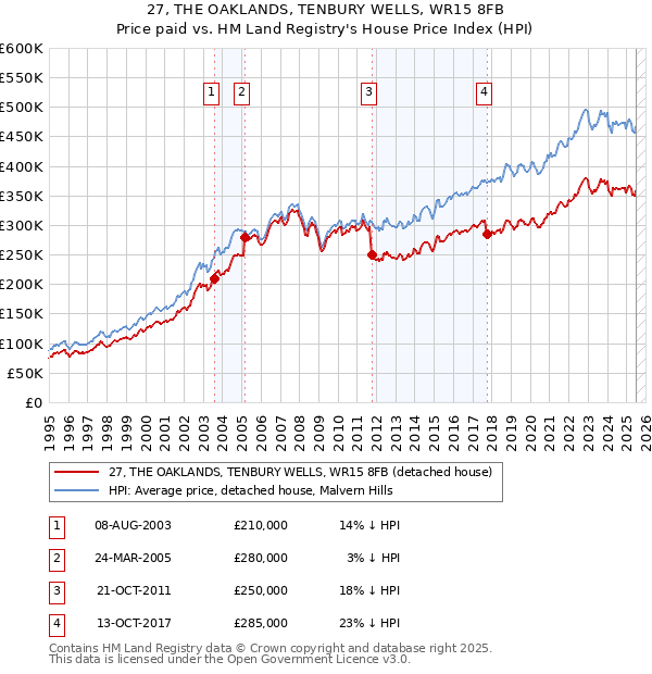 27, THE OAKLANDS, TENBURY WELLS, WR15 8FB: Price paid vs HM Land Registry's House Price Index