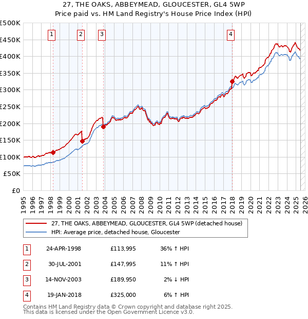 27, THE OAKS, ABBEYMEAD, GLOUCESTER, GL4 5WP: Price paid vs HM Land Registry's House Price Index