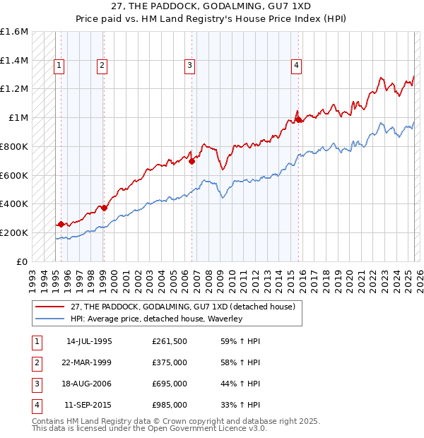 27, THE PADDOCK, GODALMING, GU7 1XD: Price paid vs HM Land Registry's House Price Index