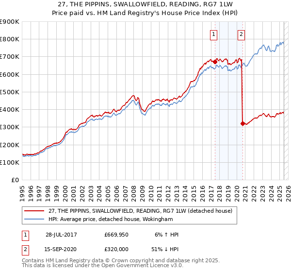 27, THE PIPPINS, SWALLOWFIELD, READING, RG7 1LW: Price paid vs HM Land Registry's House Price Index