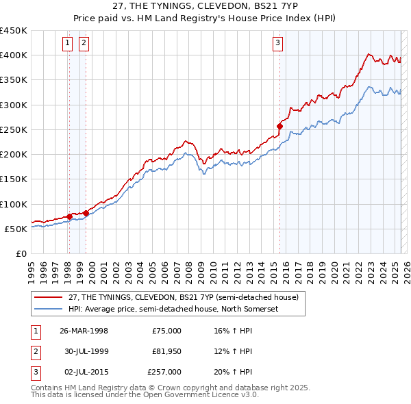 27, THE TYNINGS, CLEVEDON, BS21 7YP: Price paid vs HM Land Registry's House Price Index