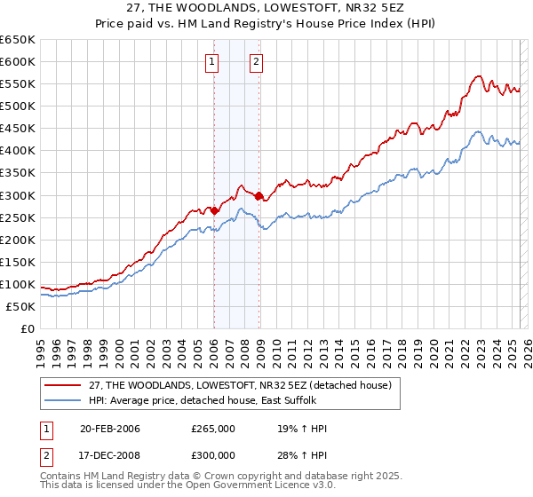 27, THE WOODLANDS, LOWESTOFT, NR32 5EZ: Price paid vs HM Land Registry's House Price Index