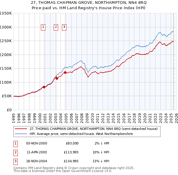 27, THOMAS CHAPMAN GROVE, NORTHAMPTON, NN4 8RQ: Price paid vs HM Land Registry's House Price Index
