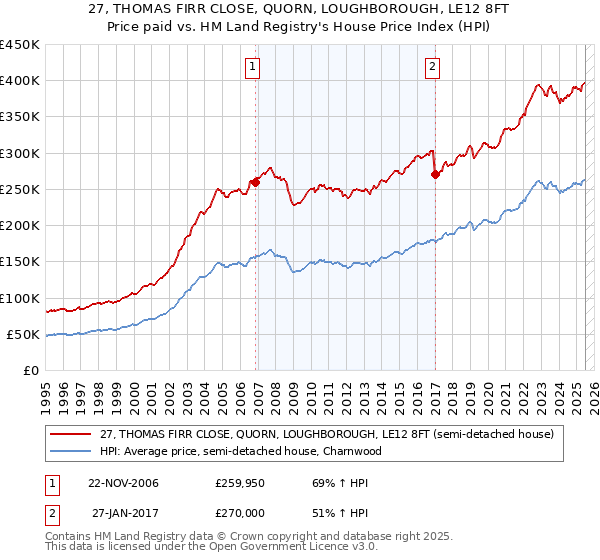 27, THOMAS FIRR CLOSE, QUORN, LOUGHBOROUGH, LE12 8FT: Price paid vs HM Land Registry's House Price Index