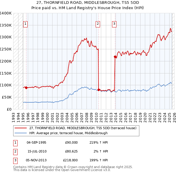 27, THORNFIELD ROAD, MIDDLESBROUGH, TS5 5DD: Price paid vs HM Land Registry's House Price Index