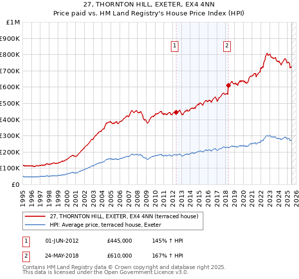 27, THORNTON HILL, EXETER, EX4 4NN: Price paid vs HM Land Registry's House Price Index