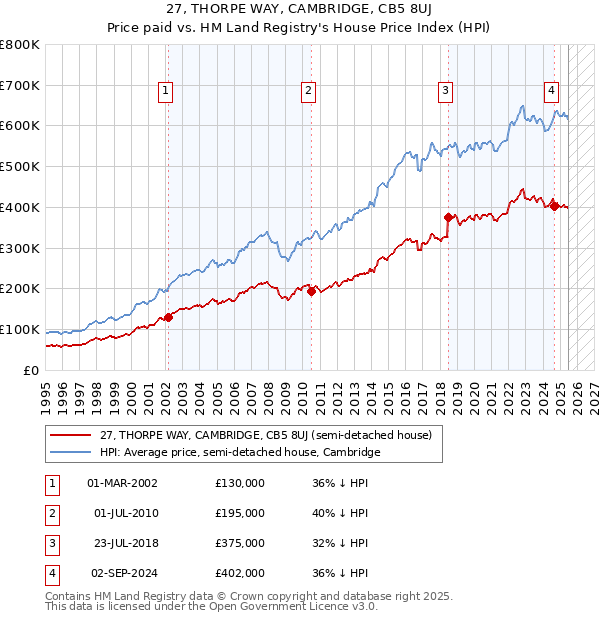 27, THORPE WAY, CAMBRIDGE, CB5 8UJ: Price paid vs HM Land Registry's House Price Index
