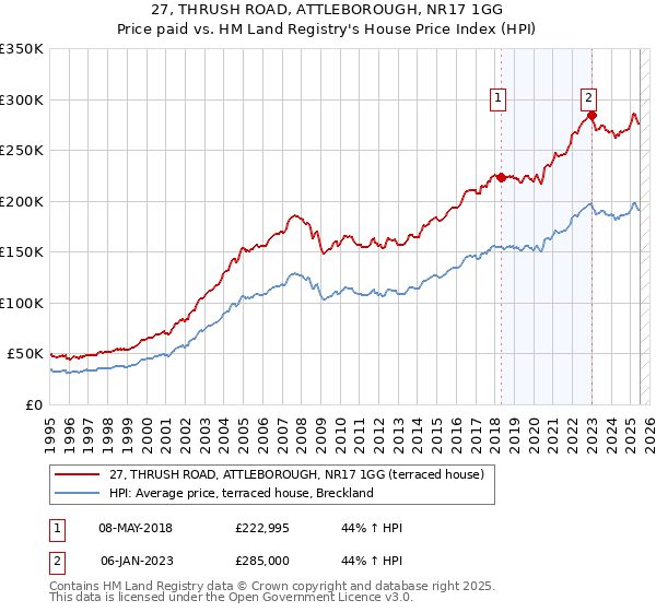 27, THRUSH ROAD, ATTLEBOROUGH, NR17 1GG: Price paid vs HM Land Registry's House Price Index