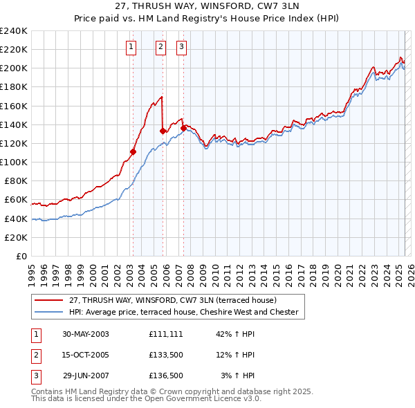 27, THRUSH WAY, WINSFORD, CW7 3LN: Price paid vs HM Land Registry's House Price Index