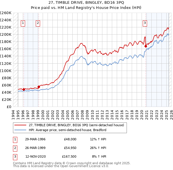 27, TIMBLE DRIVE, BINGLEY, BD16 3PQ: Price paid vs HM Land Registry's House Price Index