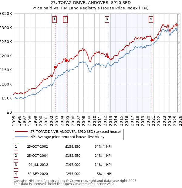 27, TOPAZ DRIVE, ANDOVER, SP10 3ED: Price paid vs HM Land Registry's House Price Index
