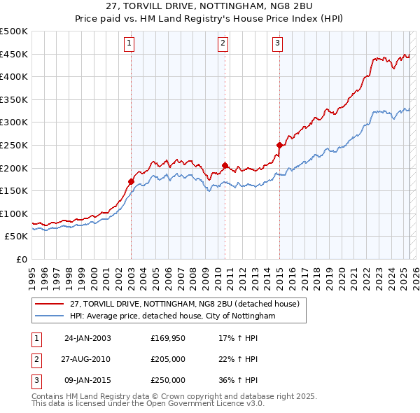27, TORVILL DRIVE, NOTTINGHAM, NG8 2BU: Price paid vs HM Land Registry's House Price Index