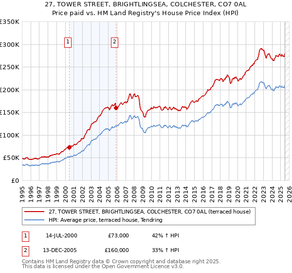 27, TOWER STREET, BRIGHTLINGSEA, COLCHESTER, CO7 0AL: Price paid vs HM Land Registry's House Price Index