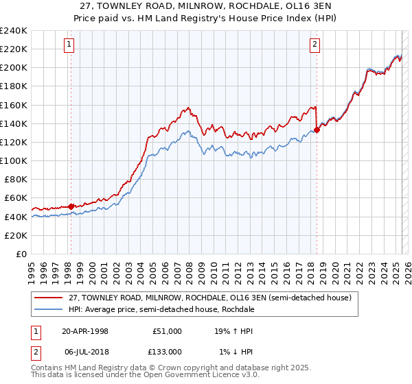 27, TOWNLEY ROAD, MILNROW, ROCHDALE, OL16 3EN: Price paid vs HM Land Registry's House Price Index