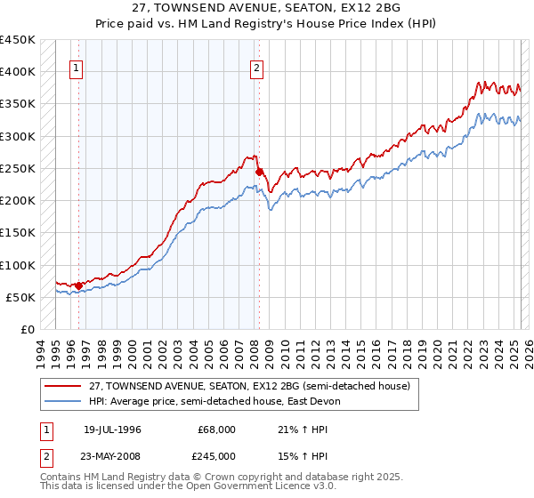 27, TOWNSEND AVENUE, SEATON, EX12 2BG: Price paid vs HM Land Registry's House Price Index