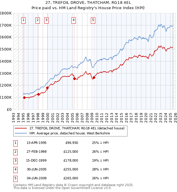 27, TREFOIL DROVE, THATCHAM, RG18 4EL: Price paid vs HM Land Registry's House Price Index