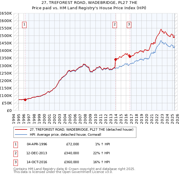 27, TREFOREST ROAD, WADEBRIDGE, PL27 7HE: Price paid vs HM Land Registry's House Price Index