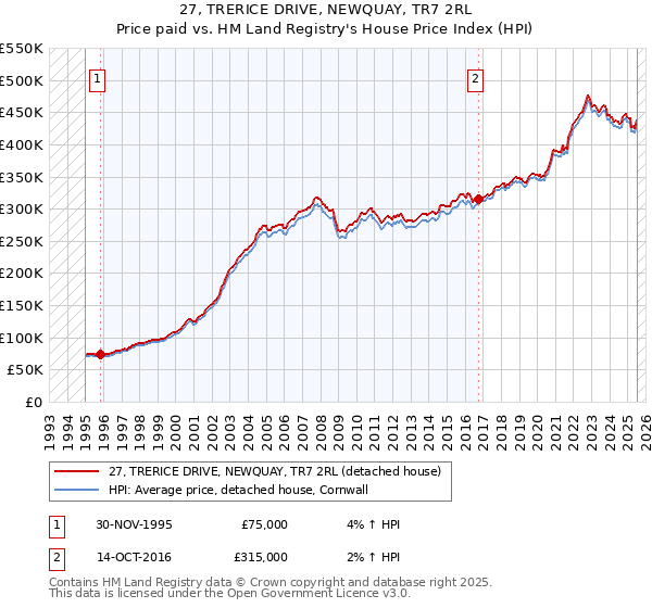 27, TRERICE DRIVE, NEWQUAY, TR7 2RL: Price paid vs HM Land Registry's House Price Index