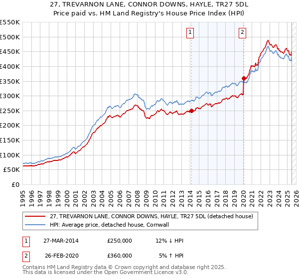 27, TREVARNON LANE, CONNOR DOWNS, HAYLE, TR27 5DL: Price paid vs HM Land Registry's House Price Index