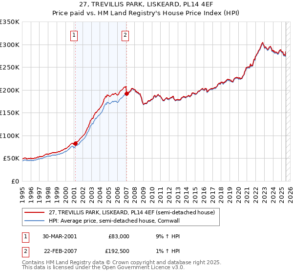 27, TREVILLIS PARK, LISKEARD, PL14 4EF: Price paid vs HM Land Registry's House Price Index