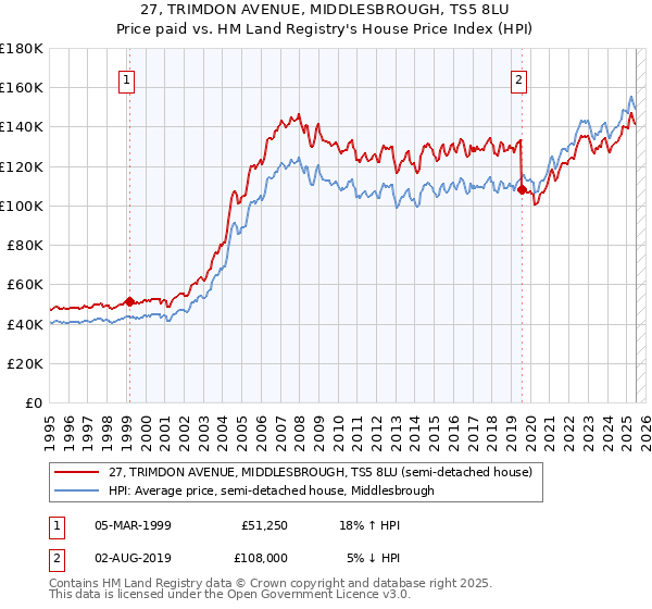 27, TRIMDON AVENUE, MIDDLESBROUGH, TS5 8LU: Price paid vs HM Land Registry's House Price Index